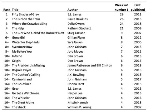 The Best Selling Fiction Books and Authors of the 2010s