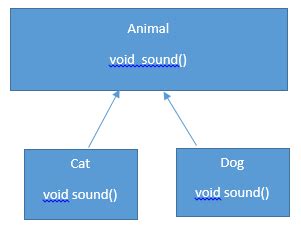 Polymorphism in Java with examples - HellGeeks