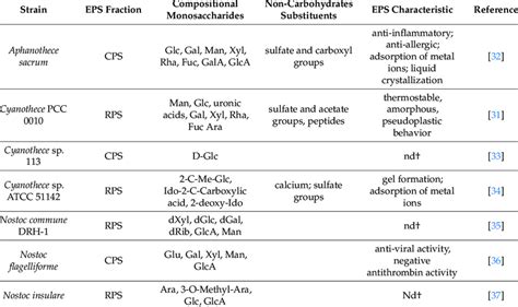 Isolated exopolysaccharides (EPS) from cyanobacteria. | Download ...