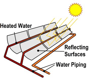 Sale > solar energy collectors types > in stock