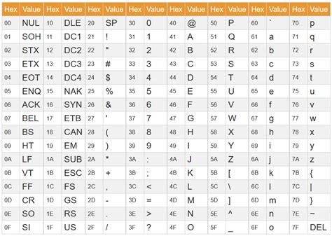 Reference ASCII Table - Character codes in decimal, hexadecimal, octal and binary | Ascii ...