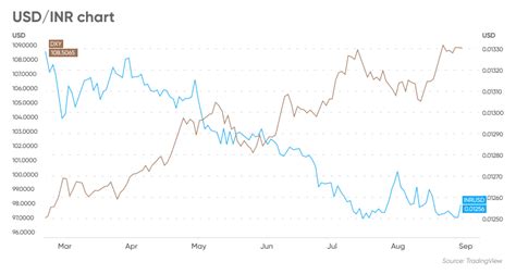 USD/INR Forecast: Will USD/INR Go Up or Down?