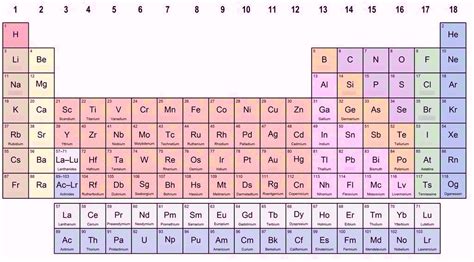 Periodic Table - Top 50 Diagram | Quizlet