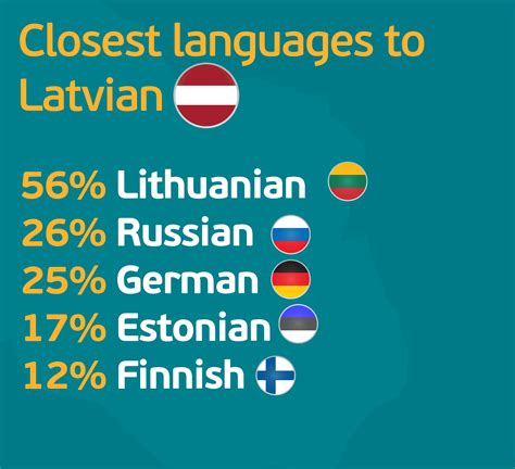 Closest languages to Latvian : r/europe