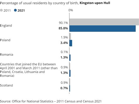 Hull Data Observatory – Summary: How Has Hull Changed in 10 Years