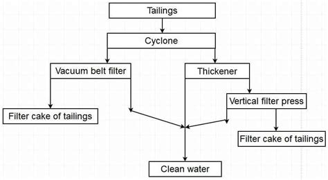 4 kinds of tailings dewatering methods