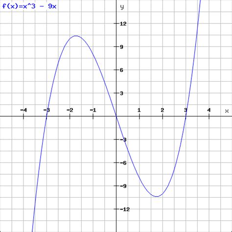 A-Level Mathematics: Graphs of Functions and Interpreting Graphs