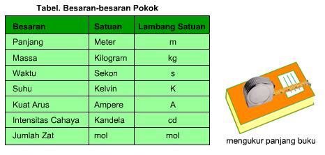 Besaran dan Satuan - Blog Agus Dwianto