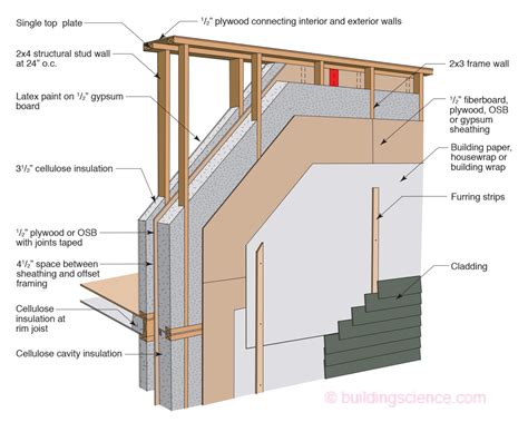 Joe Lstiburek's Ideal Double-Stud Wall Design - Energy Vanguard