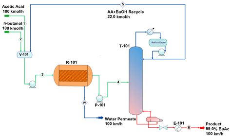 Processes | Free Full-Text | Novel Process for Butyl Acetate Production via Membrane Reactor: A ...