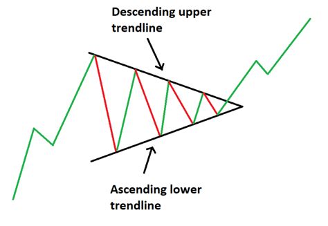 Symmetrical Triangle Chart – How to Trade Triangle Chart Patterns ...