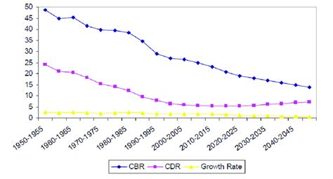 Egypt Population Growth Rate (%) 1950-2050. | Download Scientific Diagram