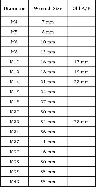 Allen Wrench Size Chart