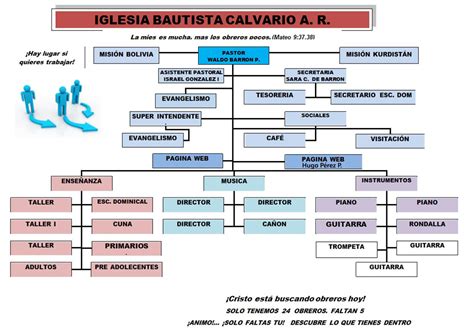 Organigrama De Iglesia Bautista | Porn Sex Picture