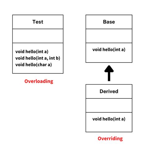 Method Overriding in Java - Logicmojo