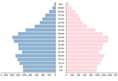 Alberta Population Pyramid | Apps for Alberta