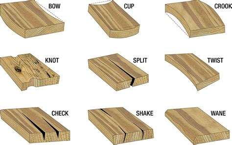 Types of Lumber Defects