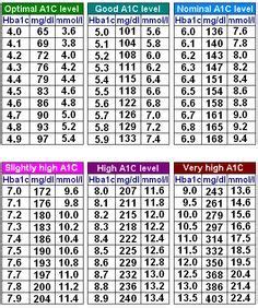 healthy blood sugar levels chart - Google Search | Blood glucose chart, Blood sugar level chart ...