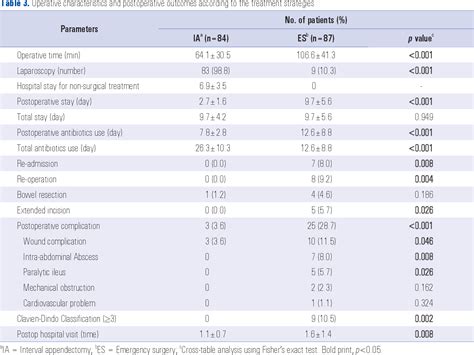 Figure 1 from Therapeutic Consideration of Periappendiceal Abscess: an ...