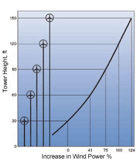 How high should your small wind turbine be?