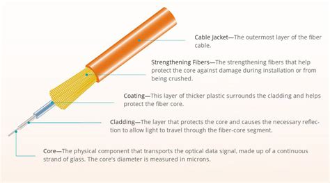 Fiber Optic Cable Guide: Fiber Optic Cable Types and Installation | FS ...