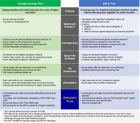 A Quick Comparison Between the College Savings Plan & the New ABLE Plan – Summa Global Advisors, LLC