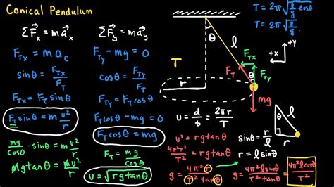 The Conical Pendulum - YouTube