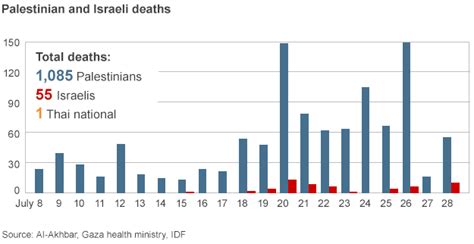 Gaza crisis: Toll of operations in Gaza - BBC News