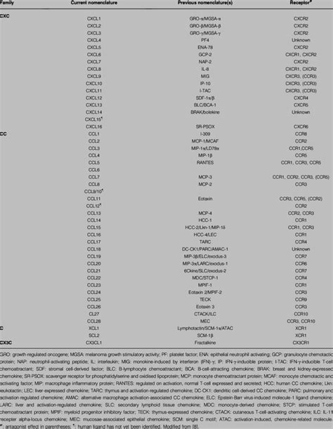 Human chemokines and their receptors | Download Table