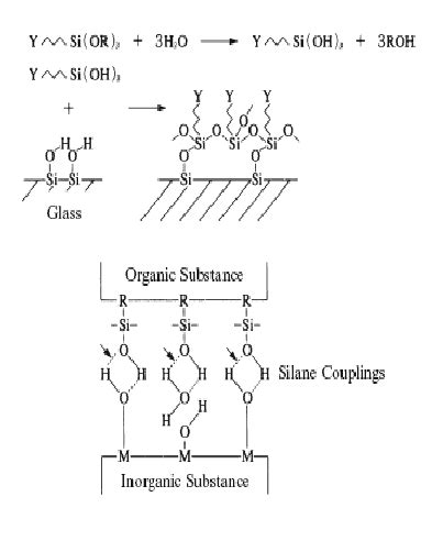 Chemical structure of silane coupling [67] | Download Scientific Diagram