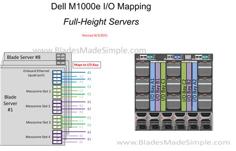Blade Chassis I/O Diagrams | Blades Made Simple