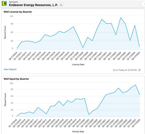 Endeavor Energy Resources – Oil Gas Leads