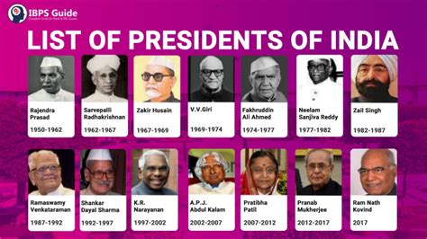 List of Presidents of India | From 1947 to 2022 | Complete Details Here