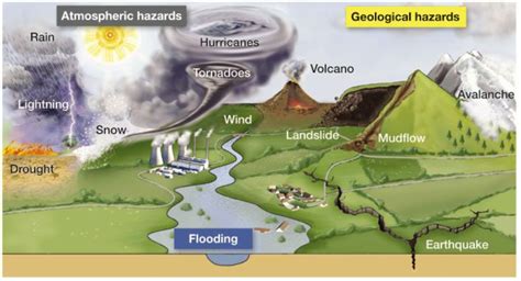 Geogblogdno: Y10/Y9 Section A - Living with the Physical Environment ...