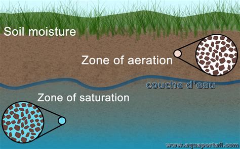 Zone Of Saturation Definition