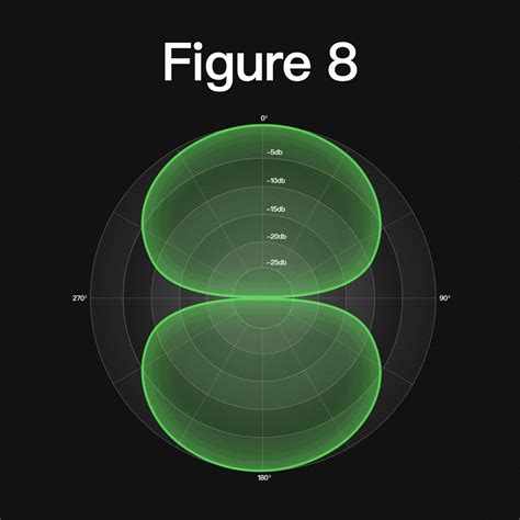 Microphone Polar Patterns - Everything You Need to Know