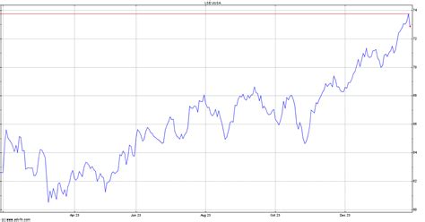 Vanguard S&P 500 UCITS ETF $ Net Asset Value(s) (4676Z) - ADVFN