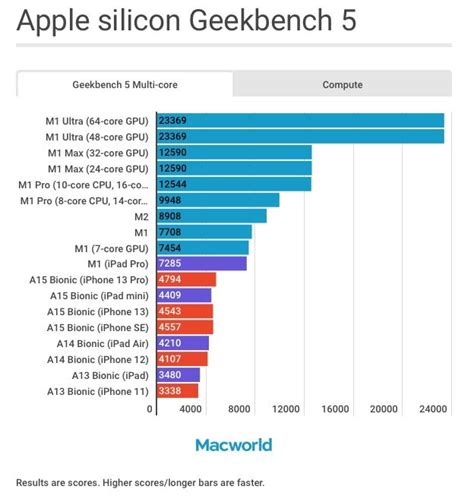 M2 benchmarked against other Apple silicon, reminds us M1 Ultra is top ...