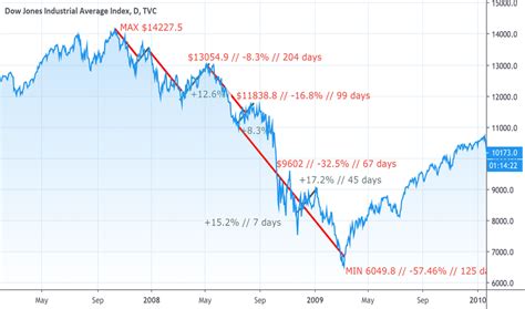 Dow Jones Index Chart – DJI Quote — TradingView