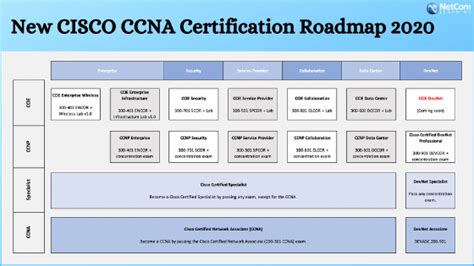 New CISCO CCNA Certification Roadmap 2020 | by Jennifer Balsom | Medium