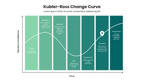 Kubler-Ross Change Model | Kubler-Ross Change Curve Template