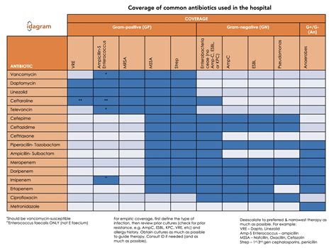 Pharmacy Student Antibiotic Coverage Chart