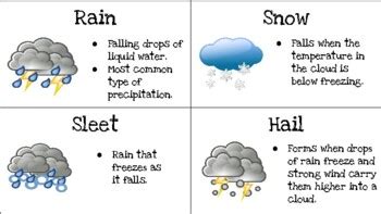 Types of Precipitation by Anbreen | Teachers Pay Teachers