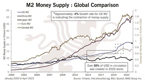 M2 Money Supply: Global Comparison – BMG