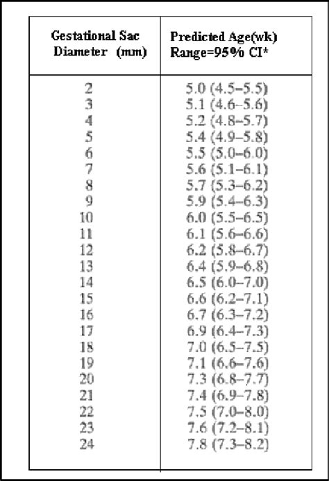 Gestational Sac Size Chart