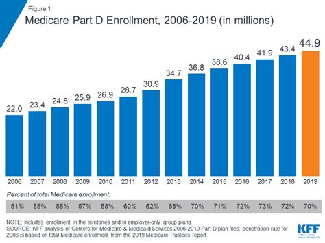 10 Things to Know About Medicare Part D Coverage and Costs in 2019 | The Henry J. Kaiser Family ...