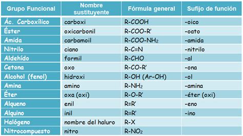 2. Grupos funcionales | Nomenclatura en química orgánica