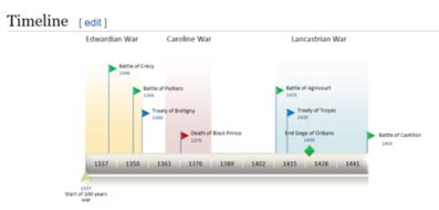 Hundred Years' War Timeline Lesson | Teaching Resources