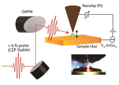 4D Scanning Tunneling Microscopy | Max Planck Institute for Solid State ...