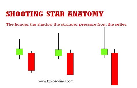 Shooting Star Candlestick Pattern – Forex Trading